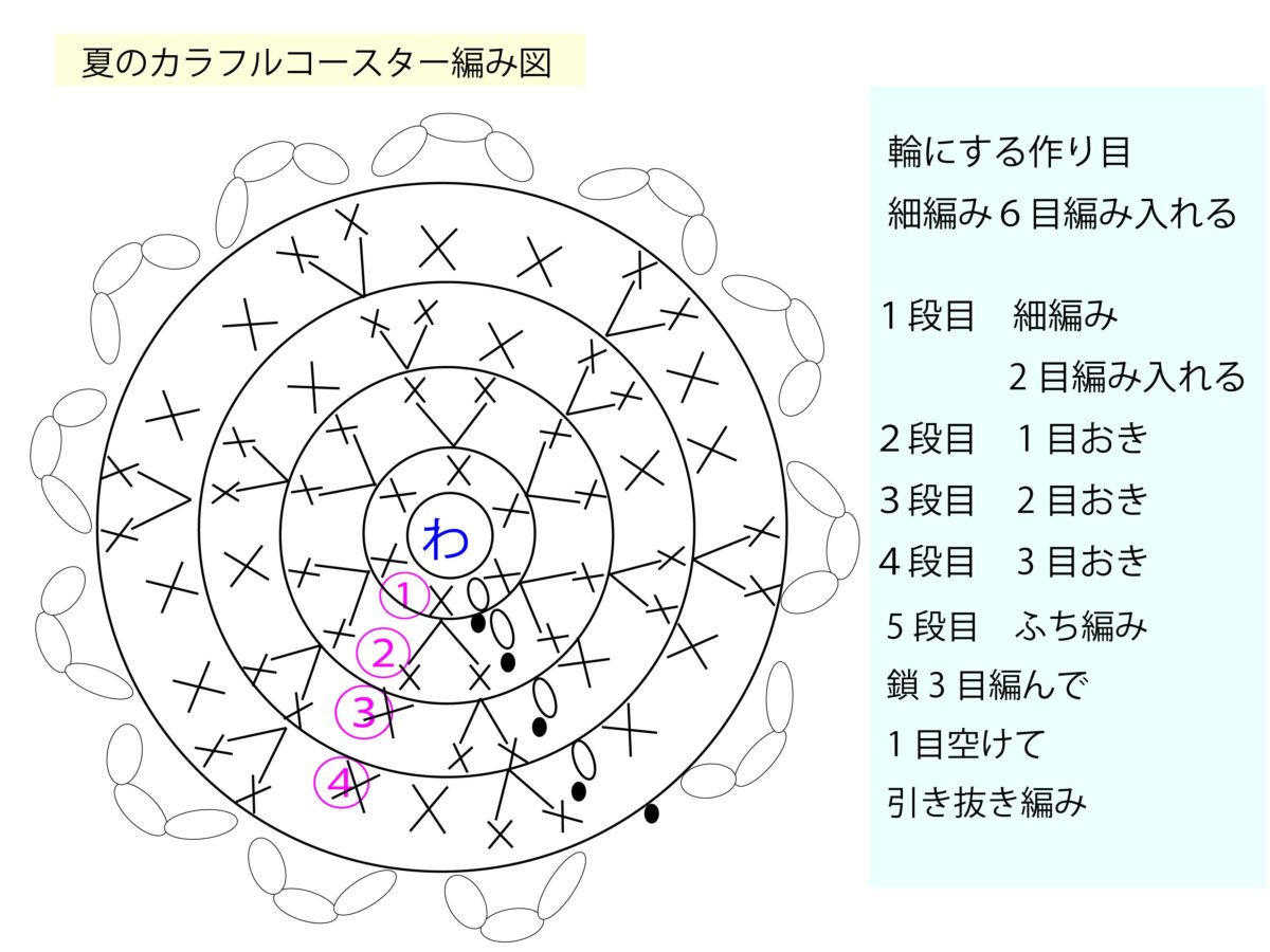 簡単・カラフルな夏のコースター｜編み方・編み図